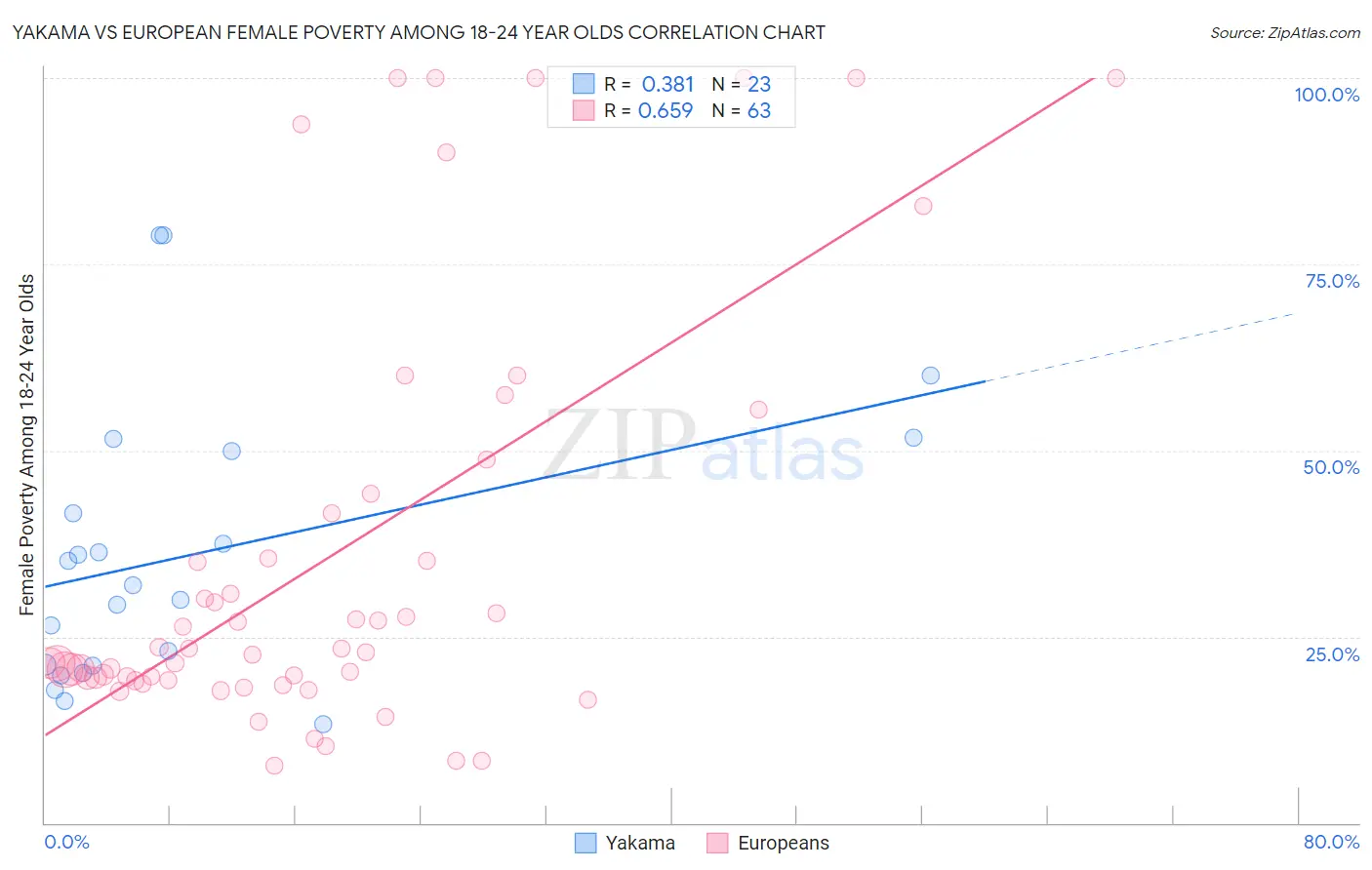 Yakama vs European Female Poverty Among 18-24 Year Olds