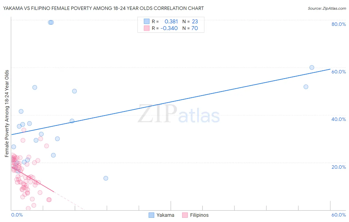 Yakama vs Filipino Female Poverty Among 18-24 Year Olds