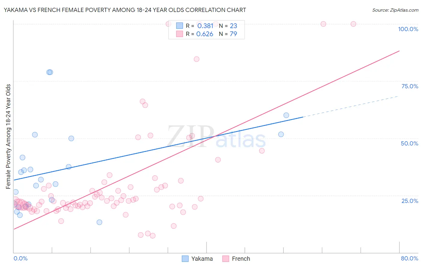 Yakama vs French Female Poverty Among 18-24 Year Olds