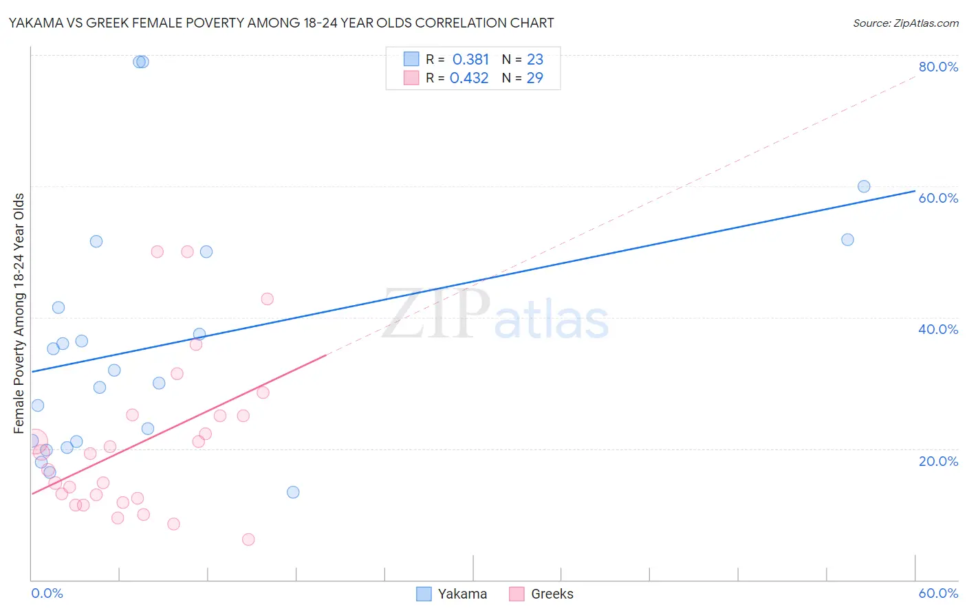 Yakama vs Greek Female Poverty Among 18-24 Year Olds