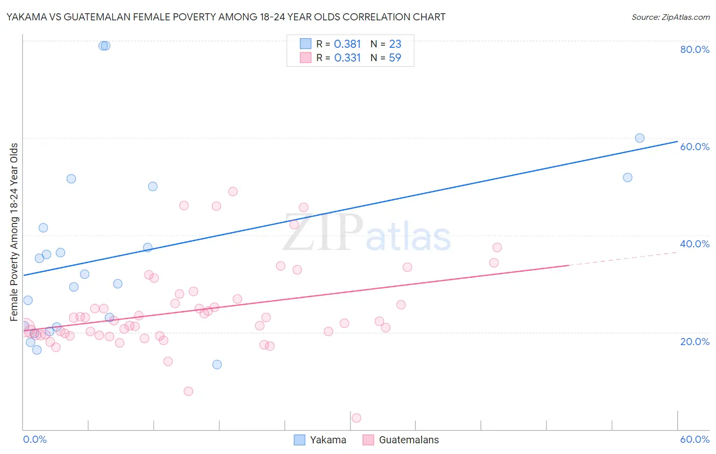 Yakama vs Guatemalan Female Poverty Among 18-24 Year Olds