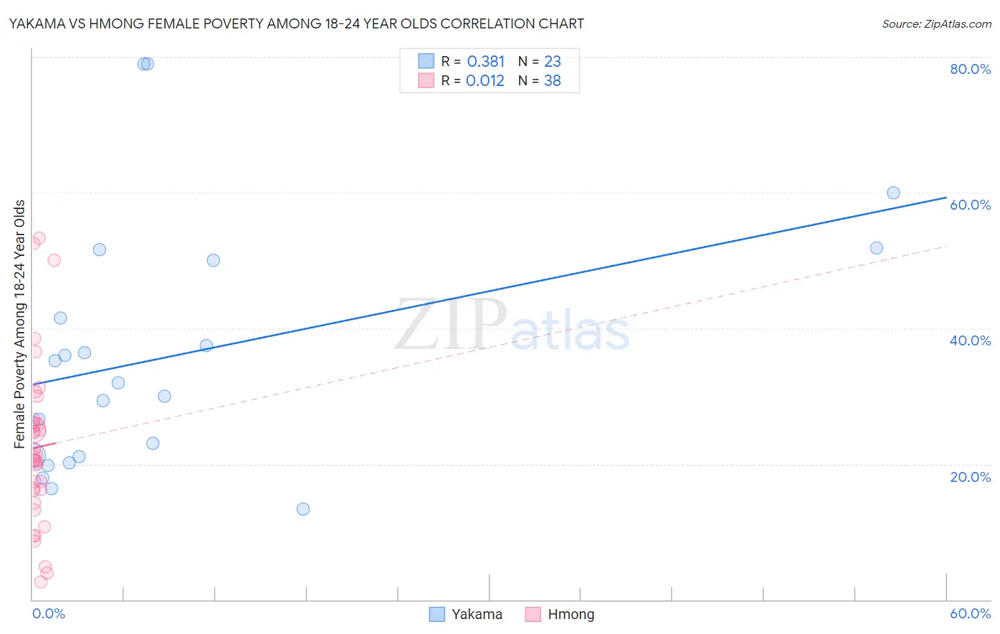 Yakama vs Hmong Female Poverty Among 18-24 Year Olds