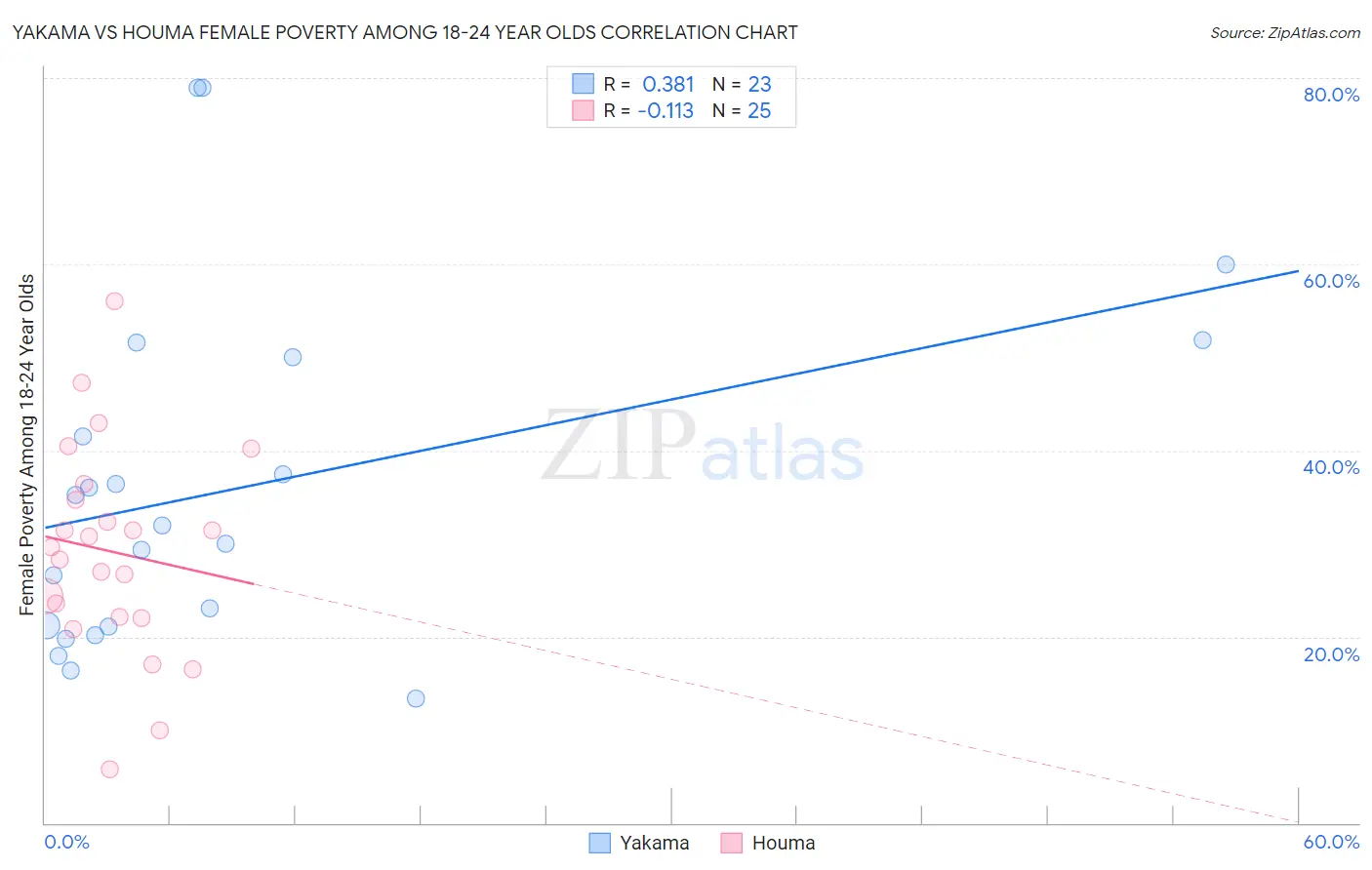 Yakama vs Houma Female Poverty Among 18-24 Year Olds