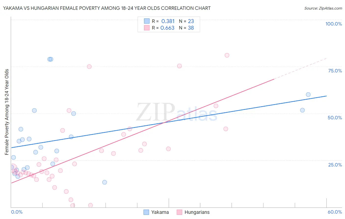 Yakama vs Hungarian Female Poverty Among 18-24 Year Olds