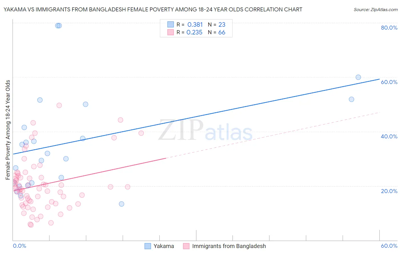 Yakama vs Immigrants from Bangladesh Female Poverty Among 18-24 Year Olds