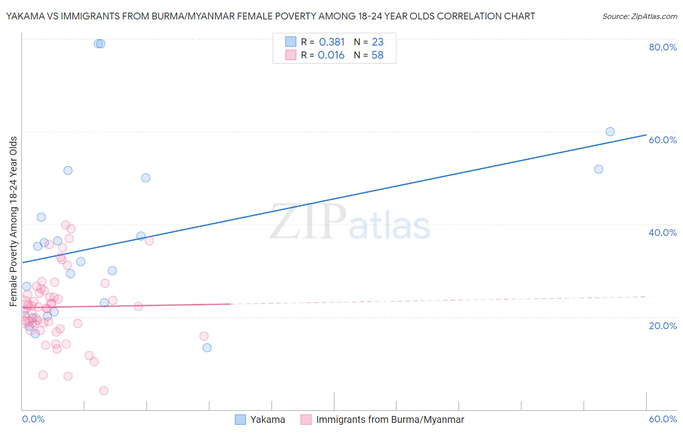 Yakama vs Immigrants from Burma/Myanmar Female Poverty Among 18-24 Year Olds