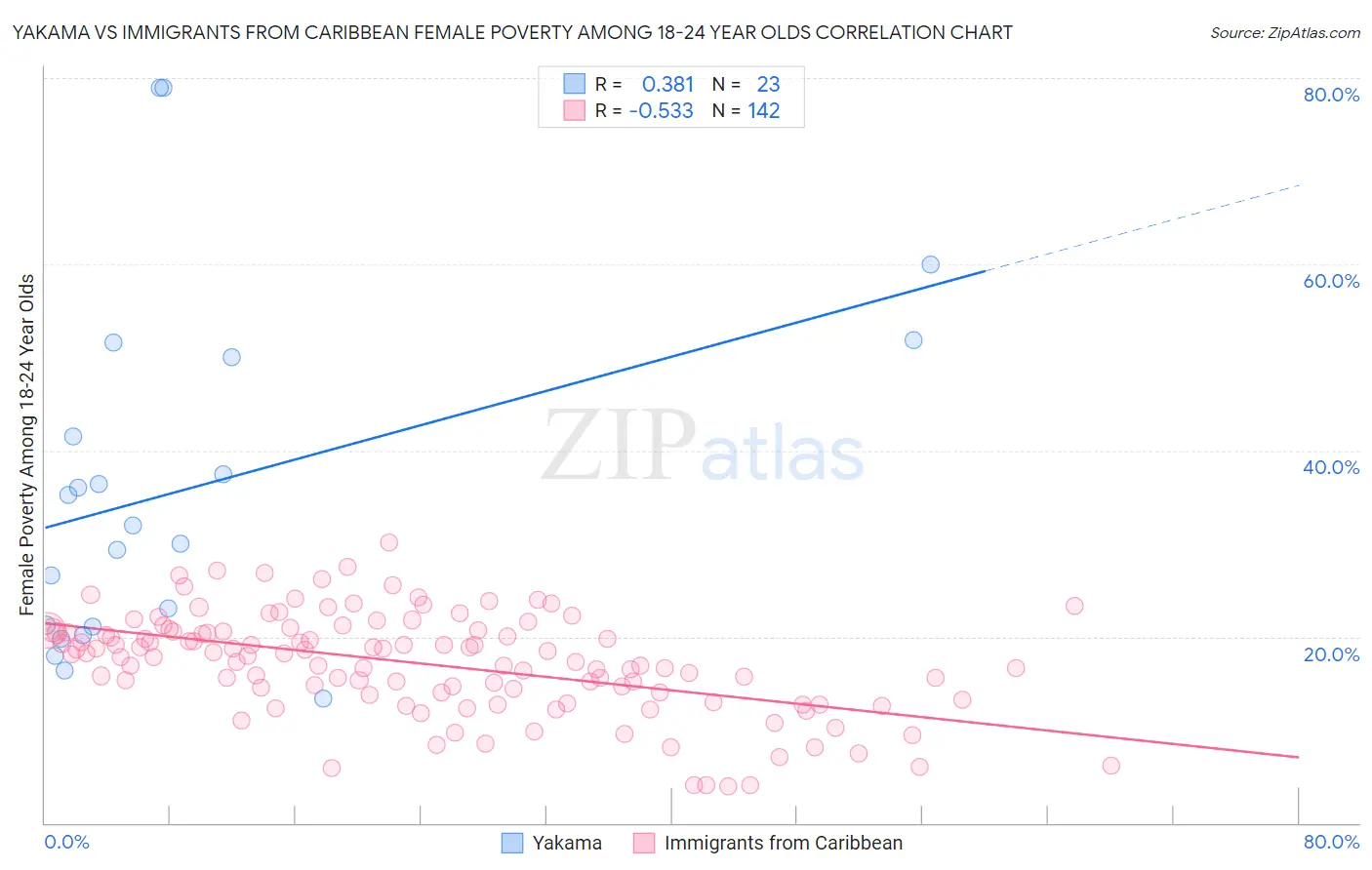 Yakama vs Immigrants from Caribbean Female Poverty Among 18-24 Year Olds