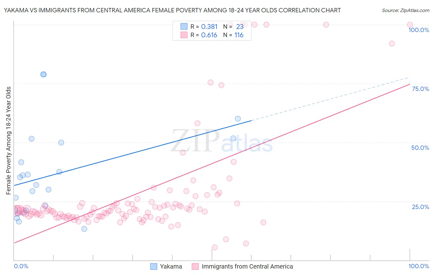 Yakama vs Immigrants from Central America Female Poverty Among 18-24 Year Olds