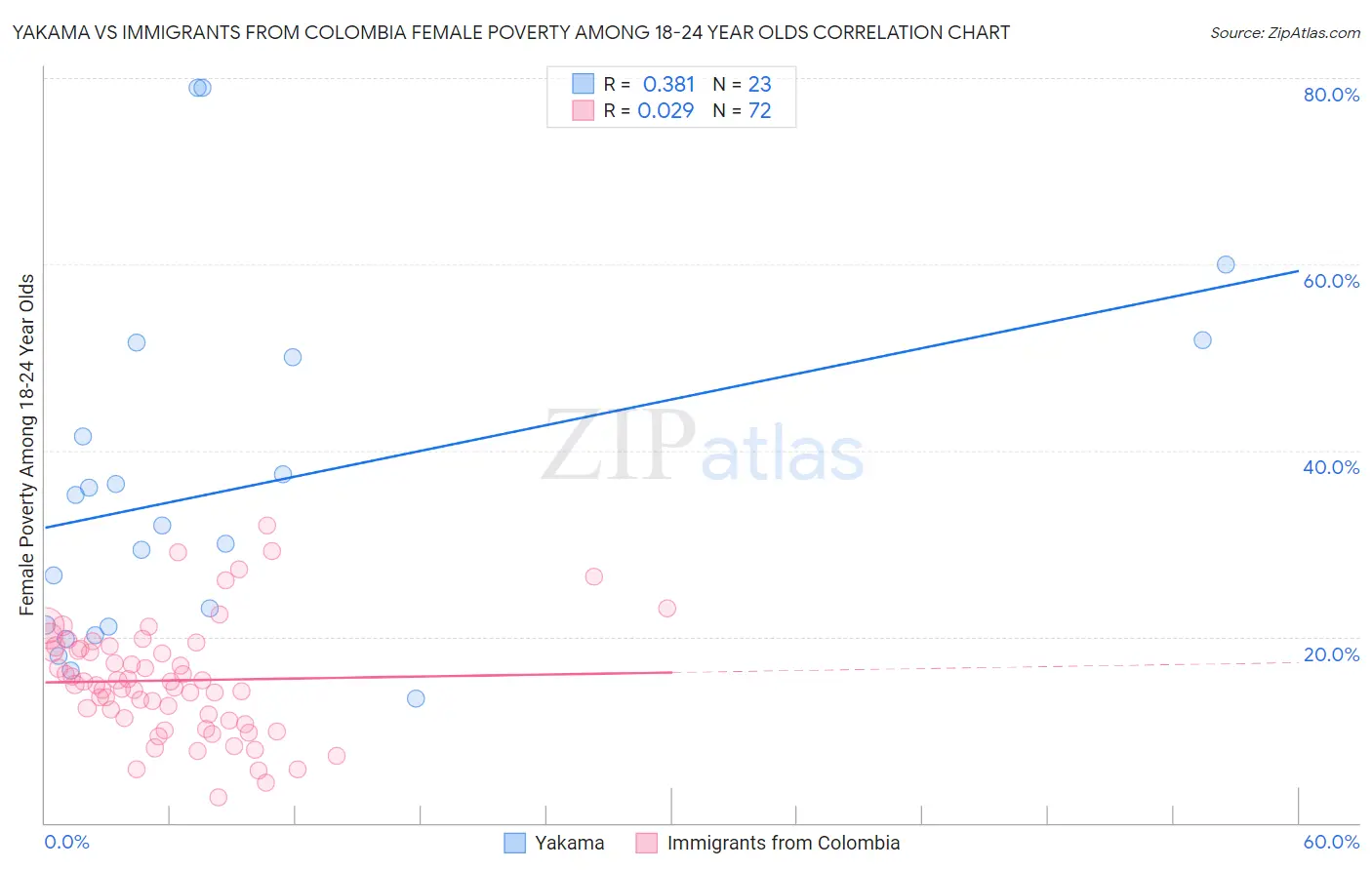 Yakama vs Immigrants from Colombia Female Poverty Among 18-24 Year Olds