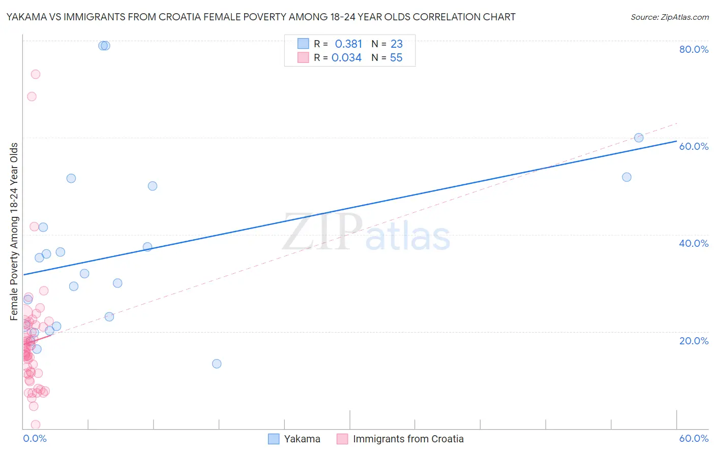 Yakama vs Immigrants from Croatia Female Poverty Among 18-24 Year Olds