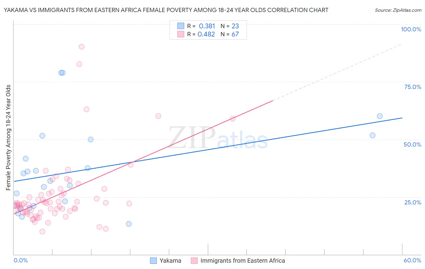 Yakama vs Immigrants from Eastern Africa Female Poverty Among 18-24 Year Olds