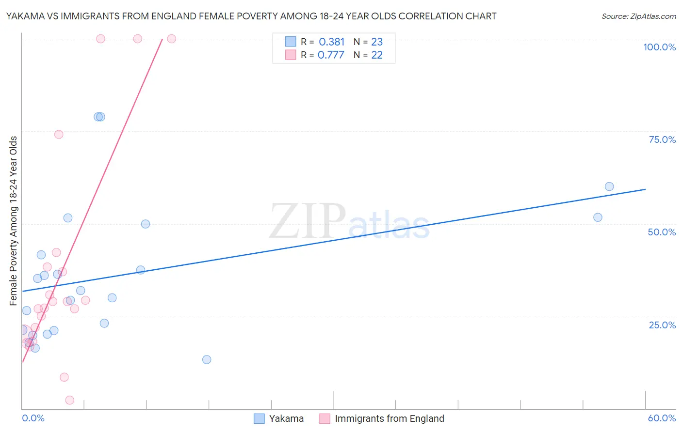 Yakama vs Immigrants from England Female Poverty Among 18-24 Year Olds