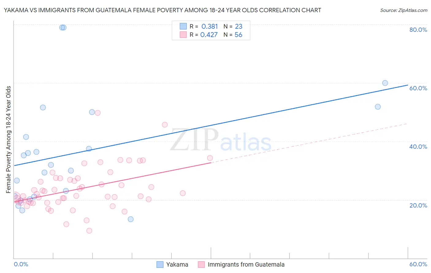 Yakama vs Immigrants from Guatemala Female Poverty Among 18-24 Year Olds