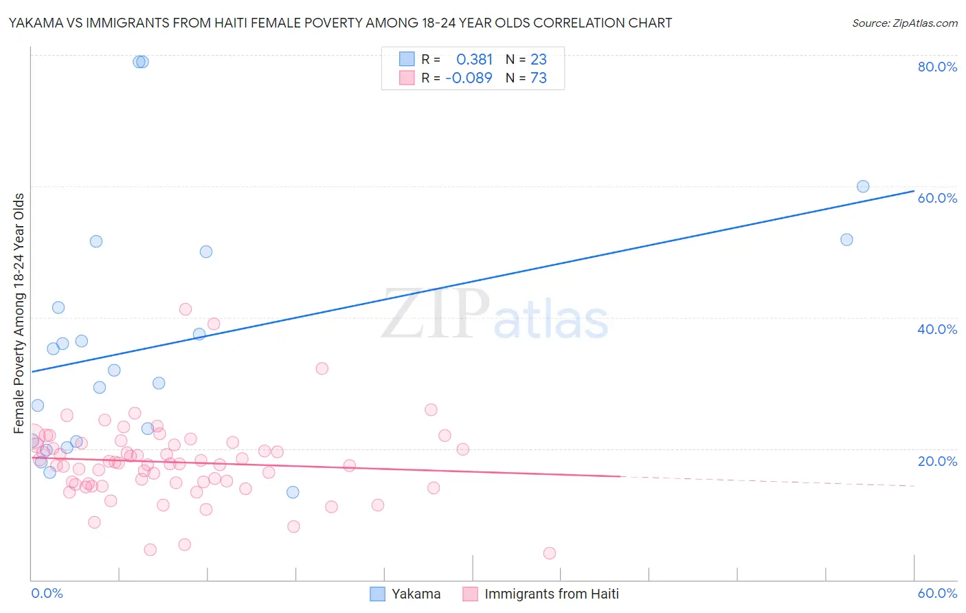 Yakama vs Immigrants from Haiti Female Poverty Among 18-24 Year Olds