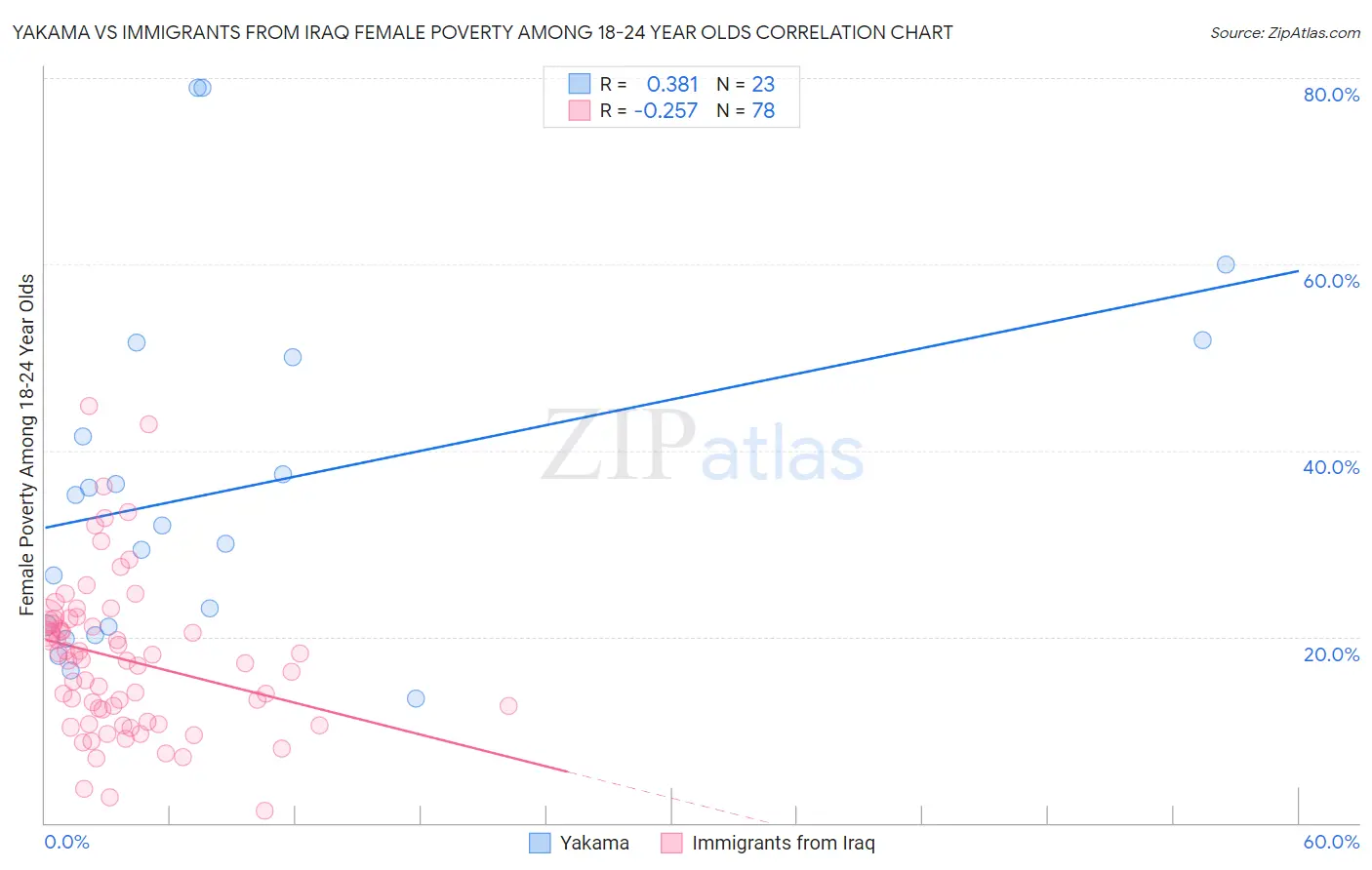 Yakama vs Immigrants from Iraq Female Poverty Among 18-24 Year Olds