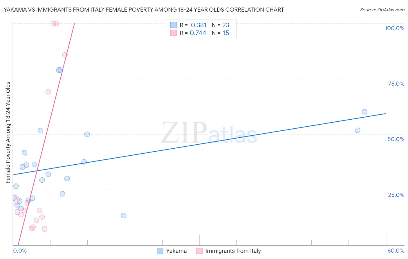 Yakama vs Immigrants from Italy Female Poverty Among 18-24 Year Olds
