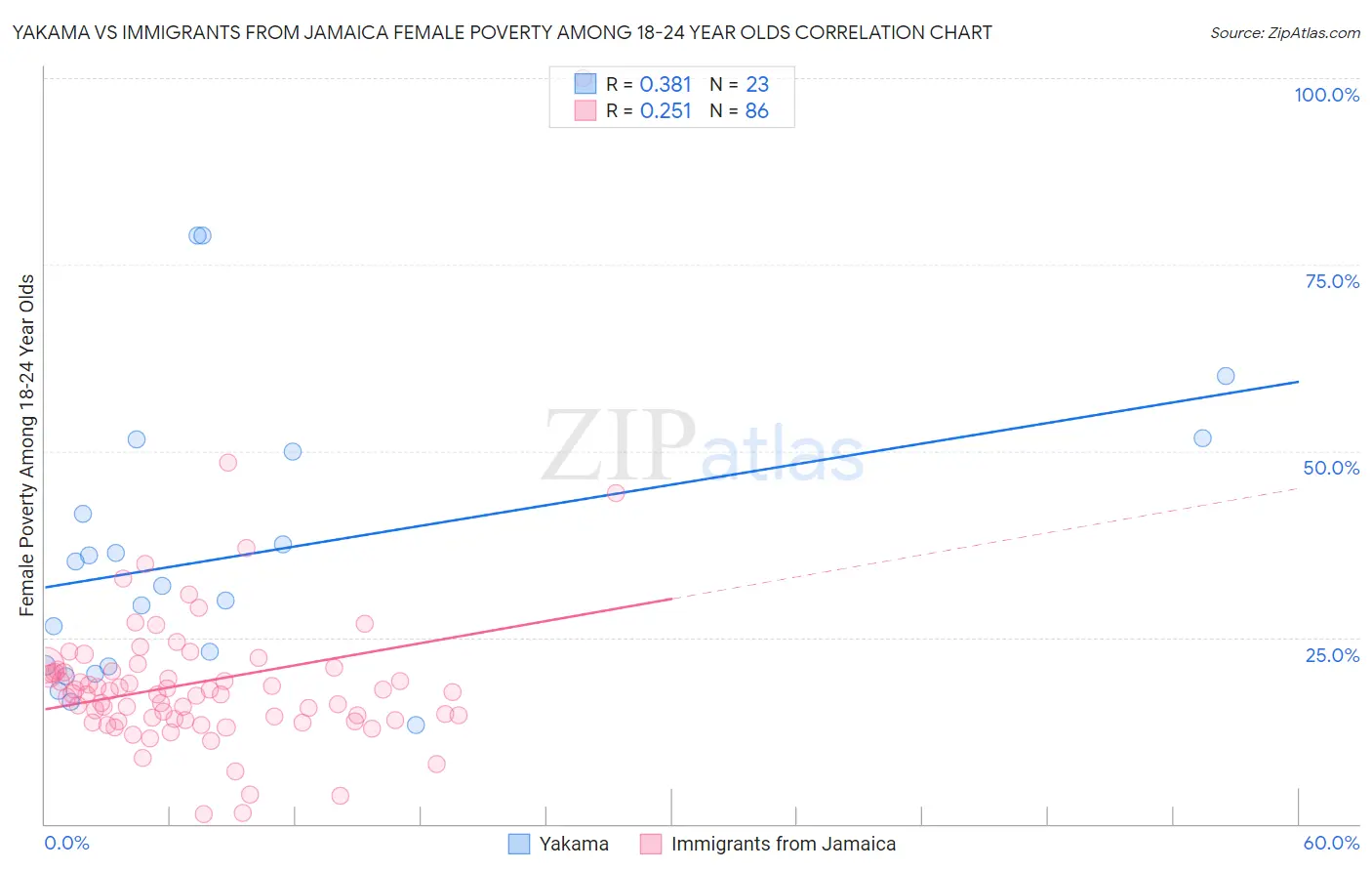 Yakama vs Immigrants from Jamaica Female Poverty Among 18-24 Year Olds