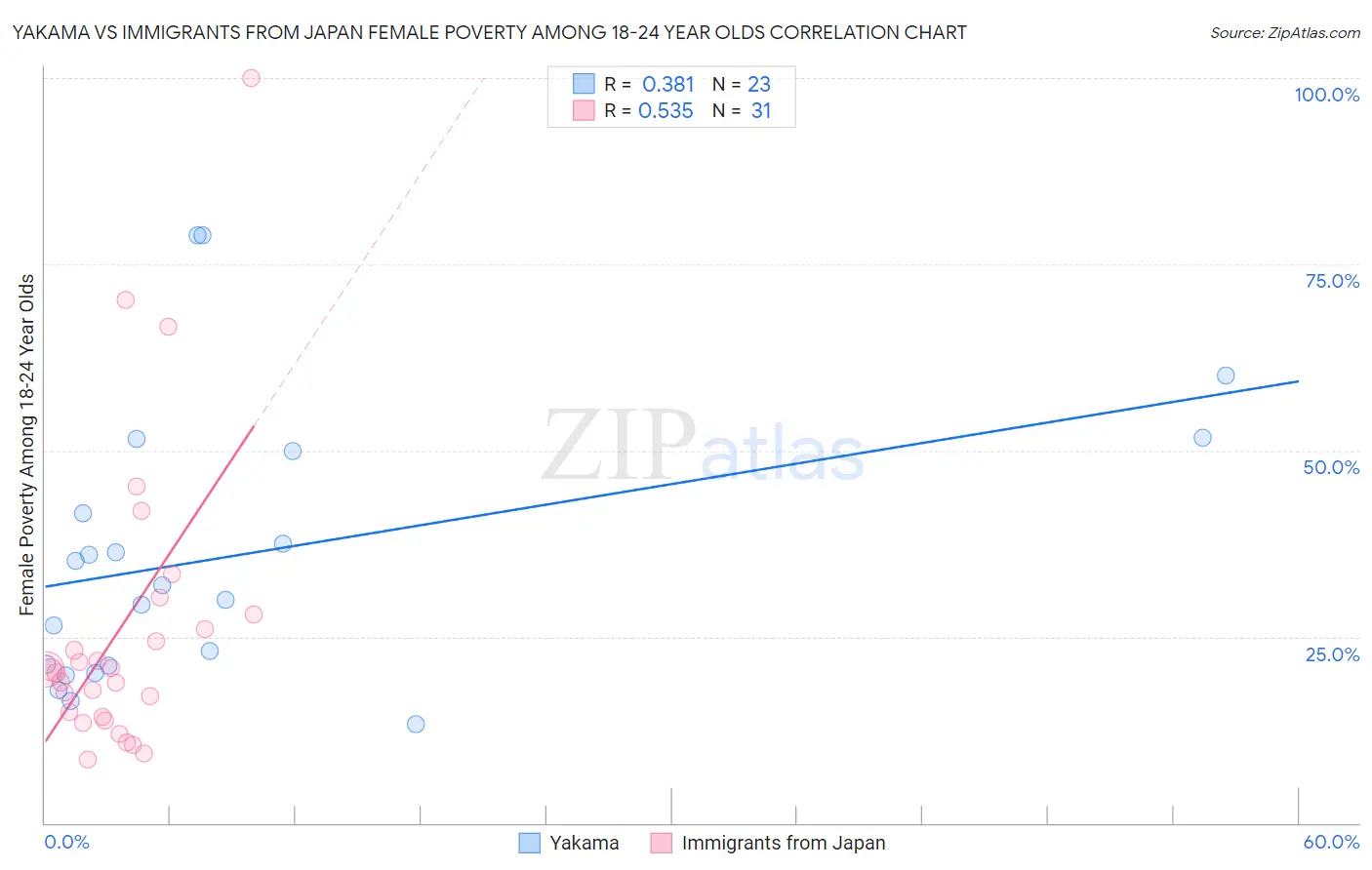 Yakama vs Immigrants from Japan Female Poverty Among 18-24 Year Olds