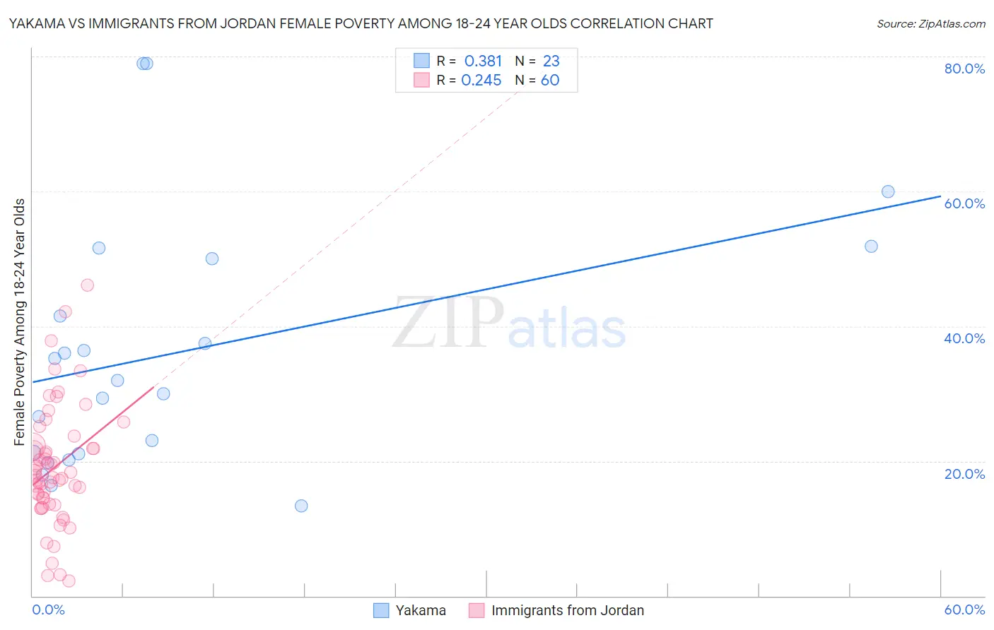 Yakama vs Immigrants from Jordan Female Poverty Among 18-24 Year Olds