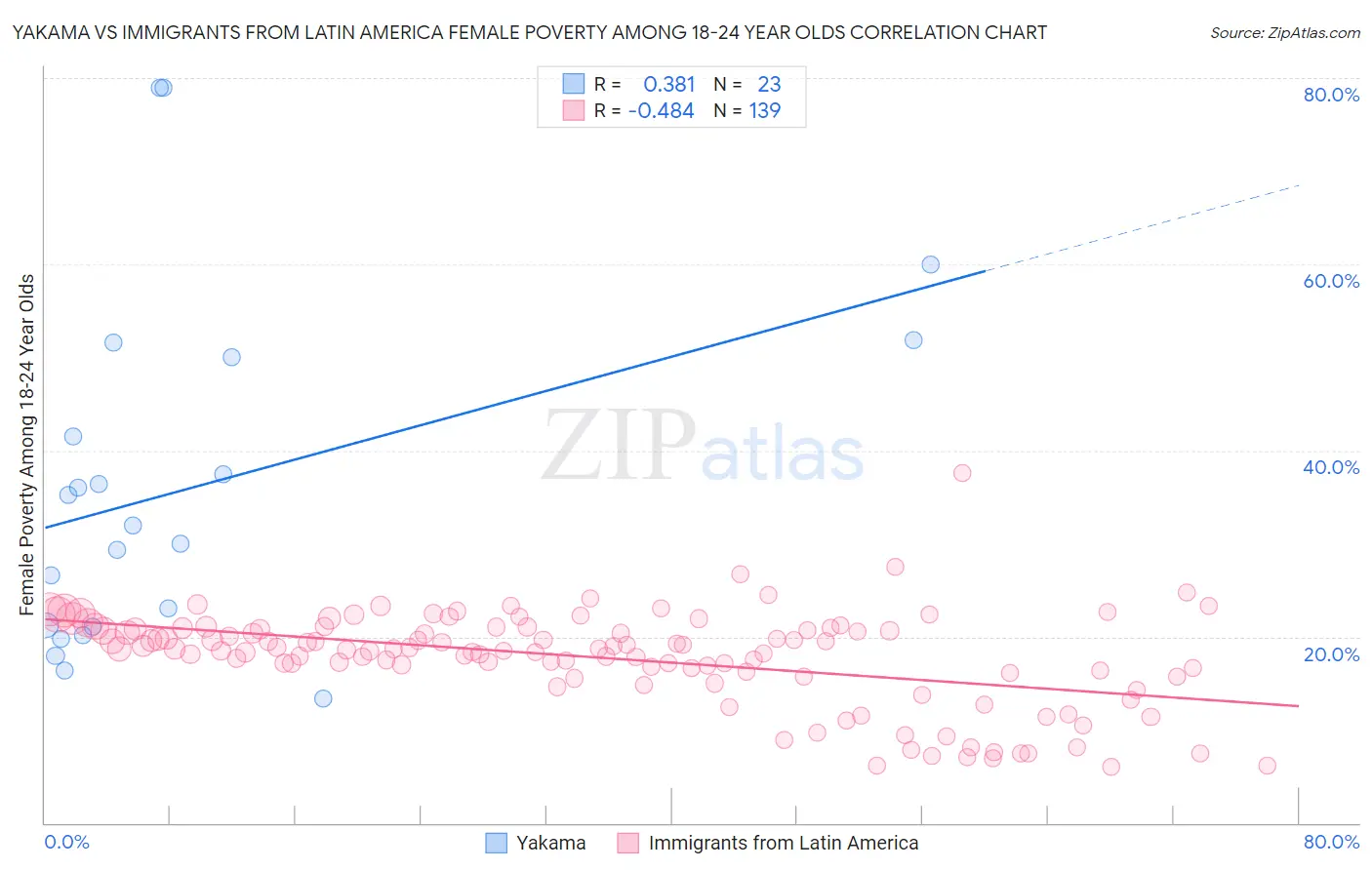 Yakama vs Immigrants from Latin America Female Poverty Among 18-24 Year Olds