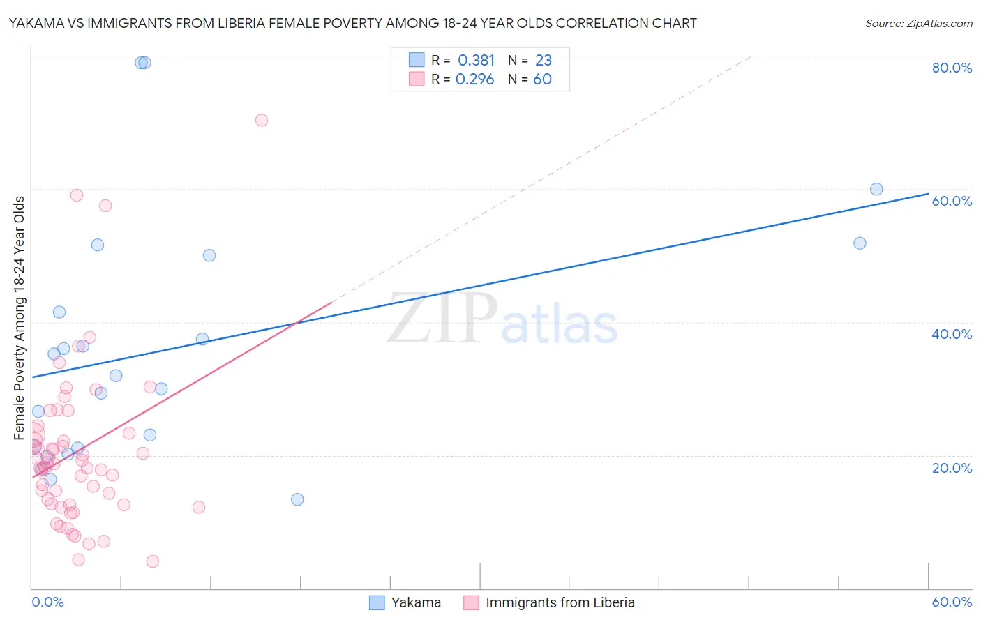 Yakama vs Immigrants from Liberia Female Poverty Among 18-24 Year Olds