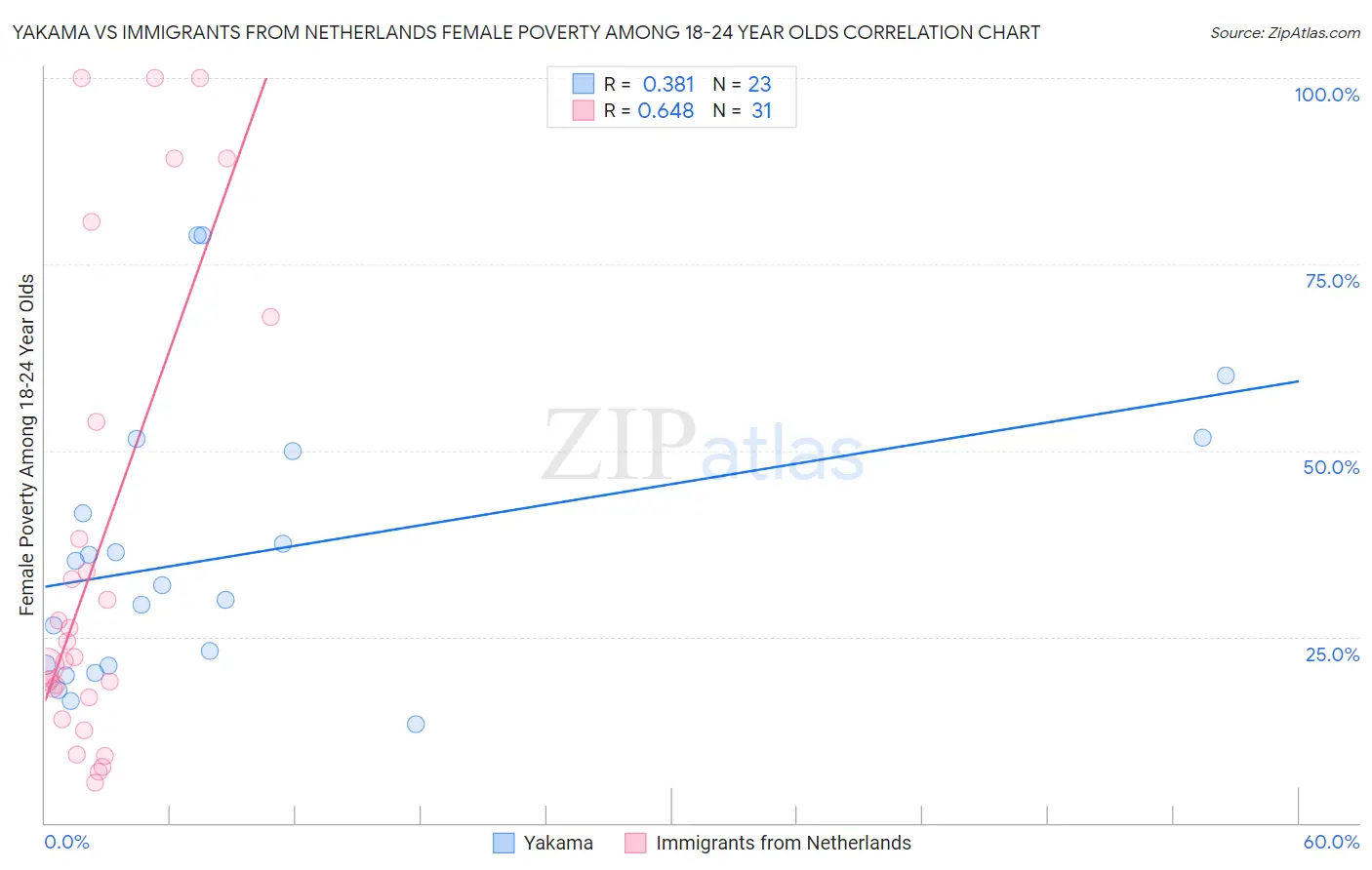 Yakama vs Immigrants from Netherlands Female Poverty Among 18-24 Year Olds