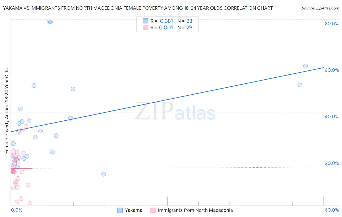 Yakama vs Immigrants from North Macedonia Female Poverty Among 18-24 Year Olds