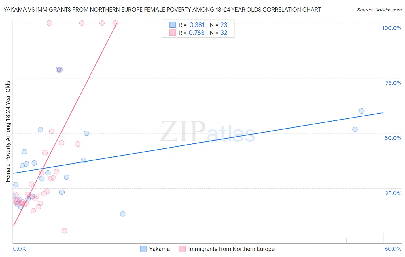 Yakama vs Immigrants from Northern Europe Female Poverty Among 18-24 Year Olds