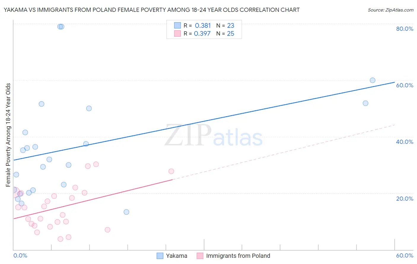 Yakama vs Immigrants from Poland Female Poverty Among 18-24 Year Olds