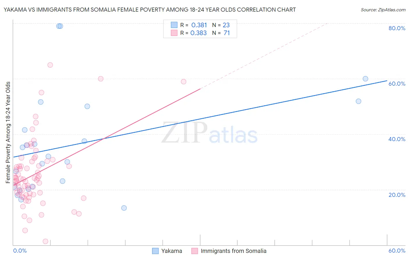 Yakama vs Immigrants from Somalia Female Poverty Among 18-24 Year Olds