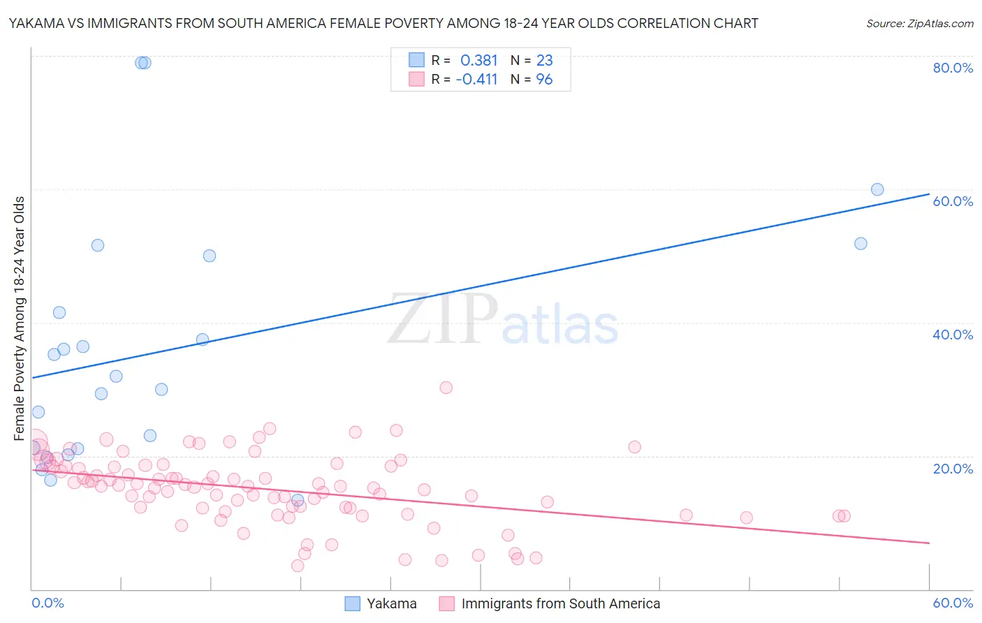Yakama vs Immigrants from South America Female Poverty Among 18-24 Year Olds