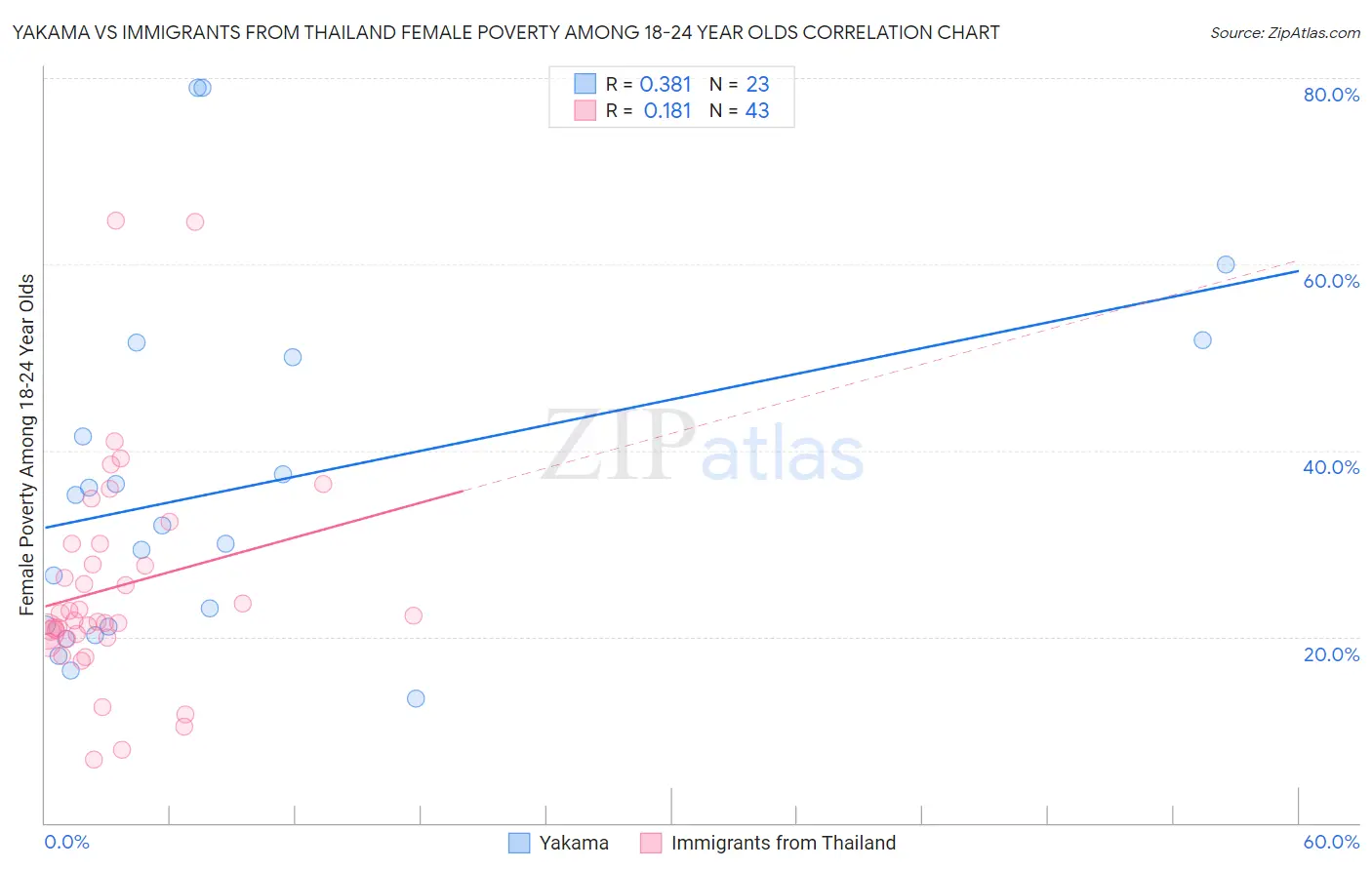 Yakama vs Immigrants from Thailand Female Poverty Among 18-24 Year Olds