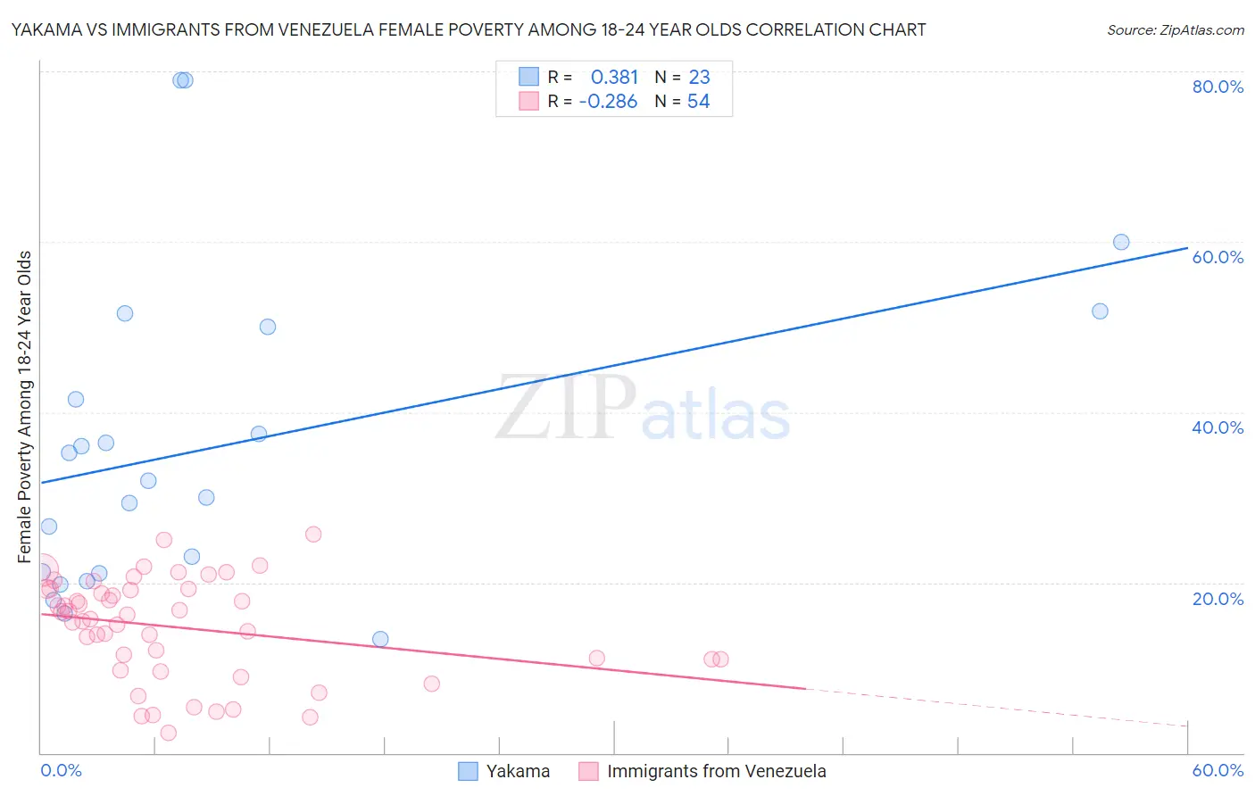 Yakama vs Immigrants from Venezuela Female Poverty Among 18-24 Year Olds
