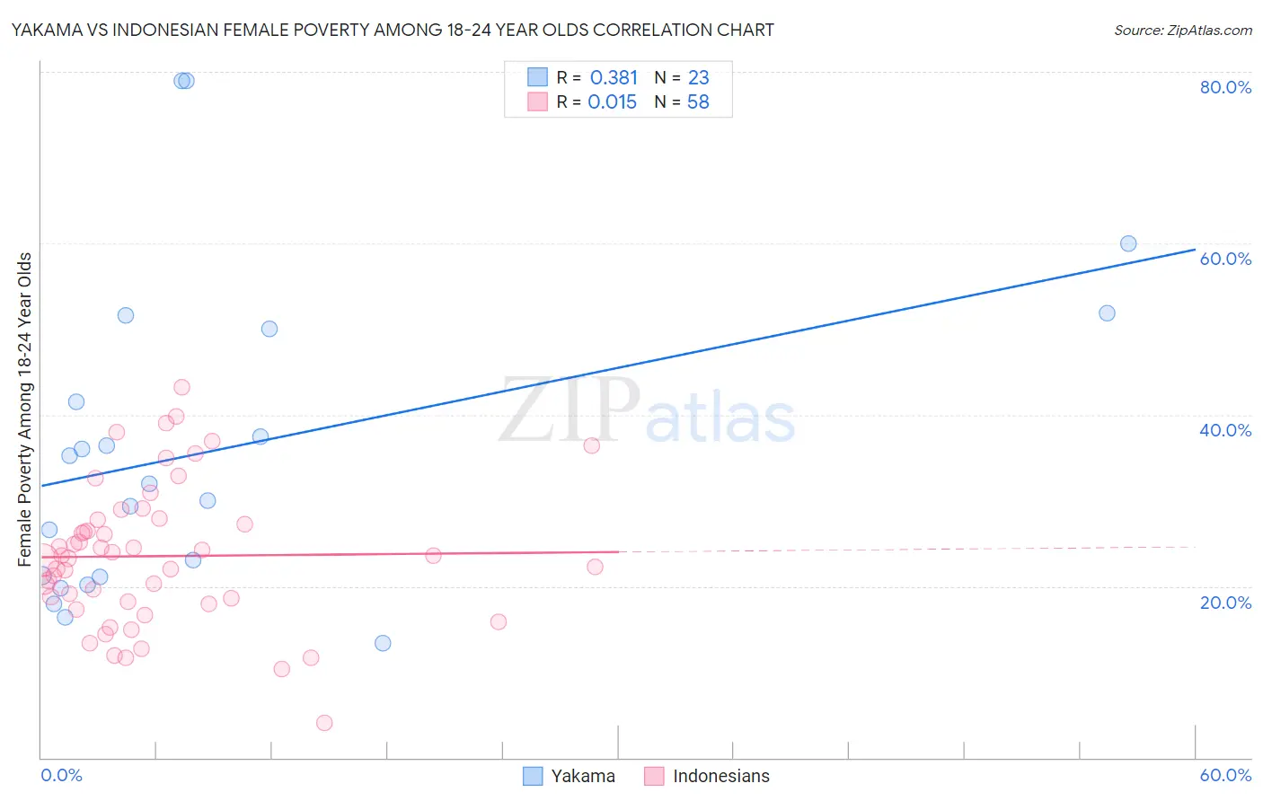 Yakama vs Indonesian Female Poverty Among 18-24 Year Olds