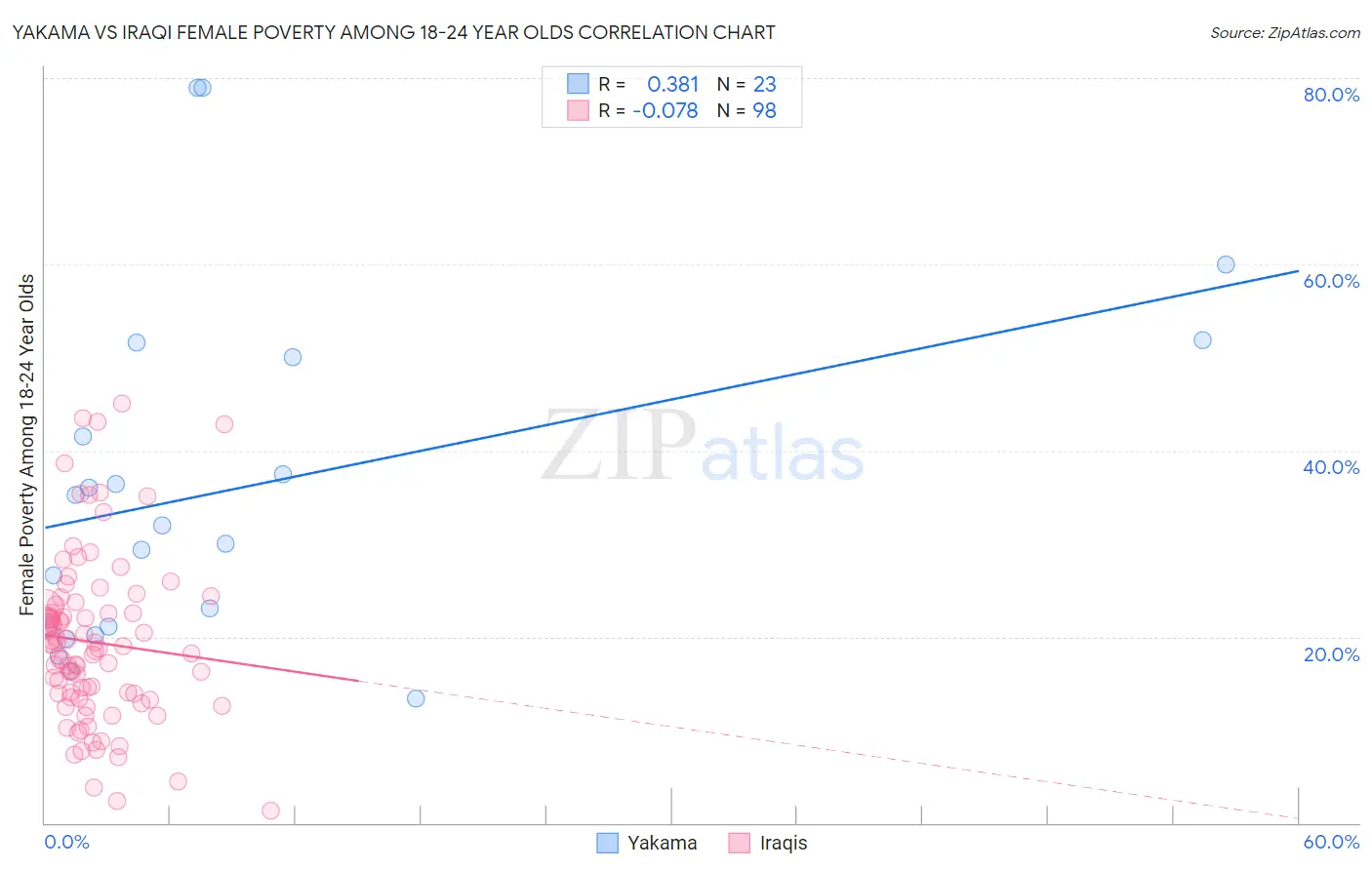 Yakama vs Iraqi Female Poverty Among 18-24 Year Olds