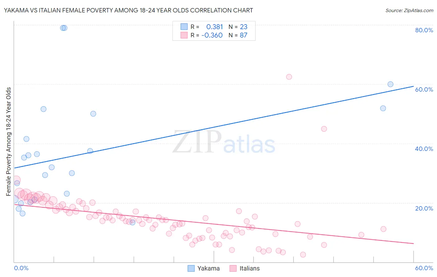 Yakama vs Italian Female Poverty Among 18-24 Year Olds