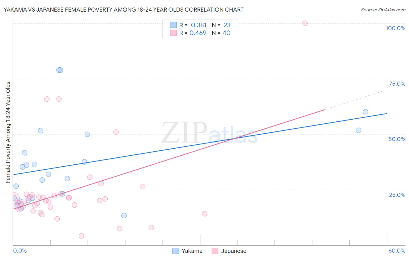 Yakama vs Japanese Female Poverty Among 18-24 Year Olds