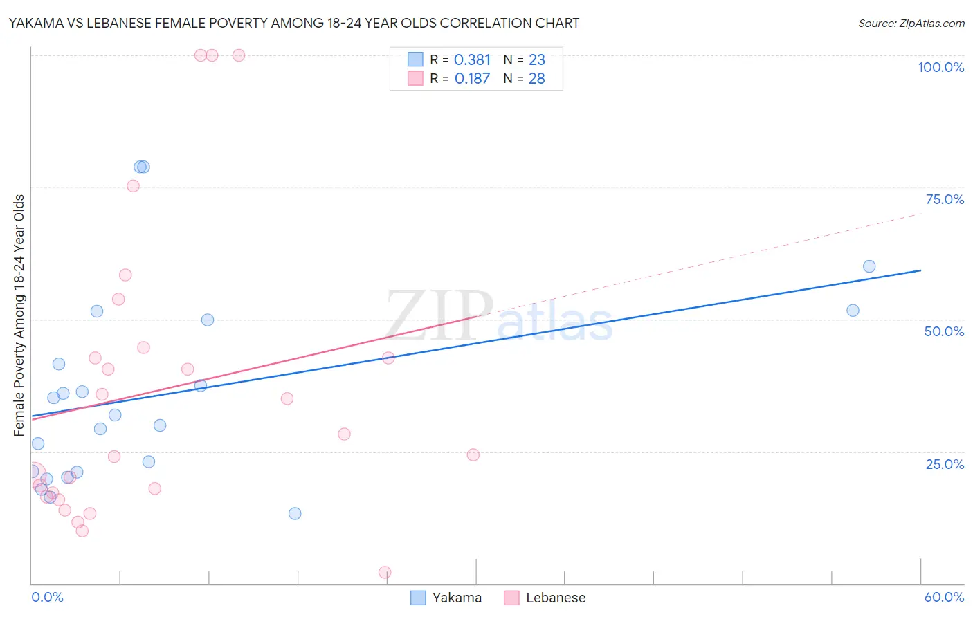 Yakama vs Lebanese Female Poverty Among 18-24 Year Olds