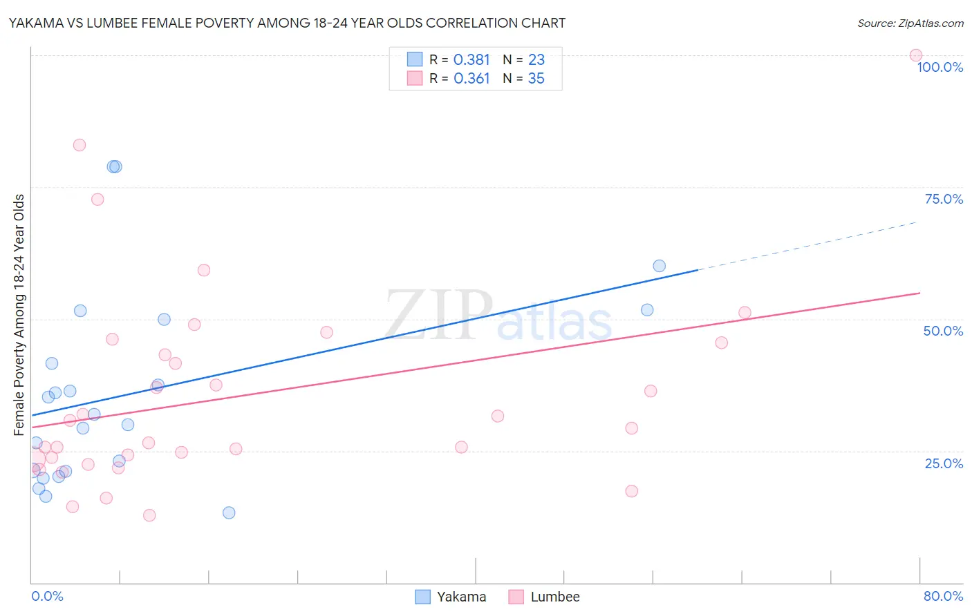 Yakama vs Lumbee Female Poverty Among 18-24 Year Olds