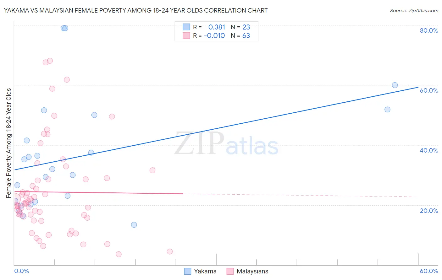 Yakama vs Malaysian Female Poverty Among 18-24 Year Olds