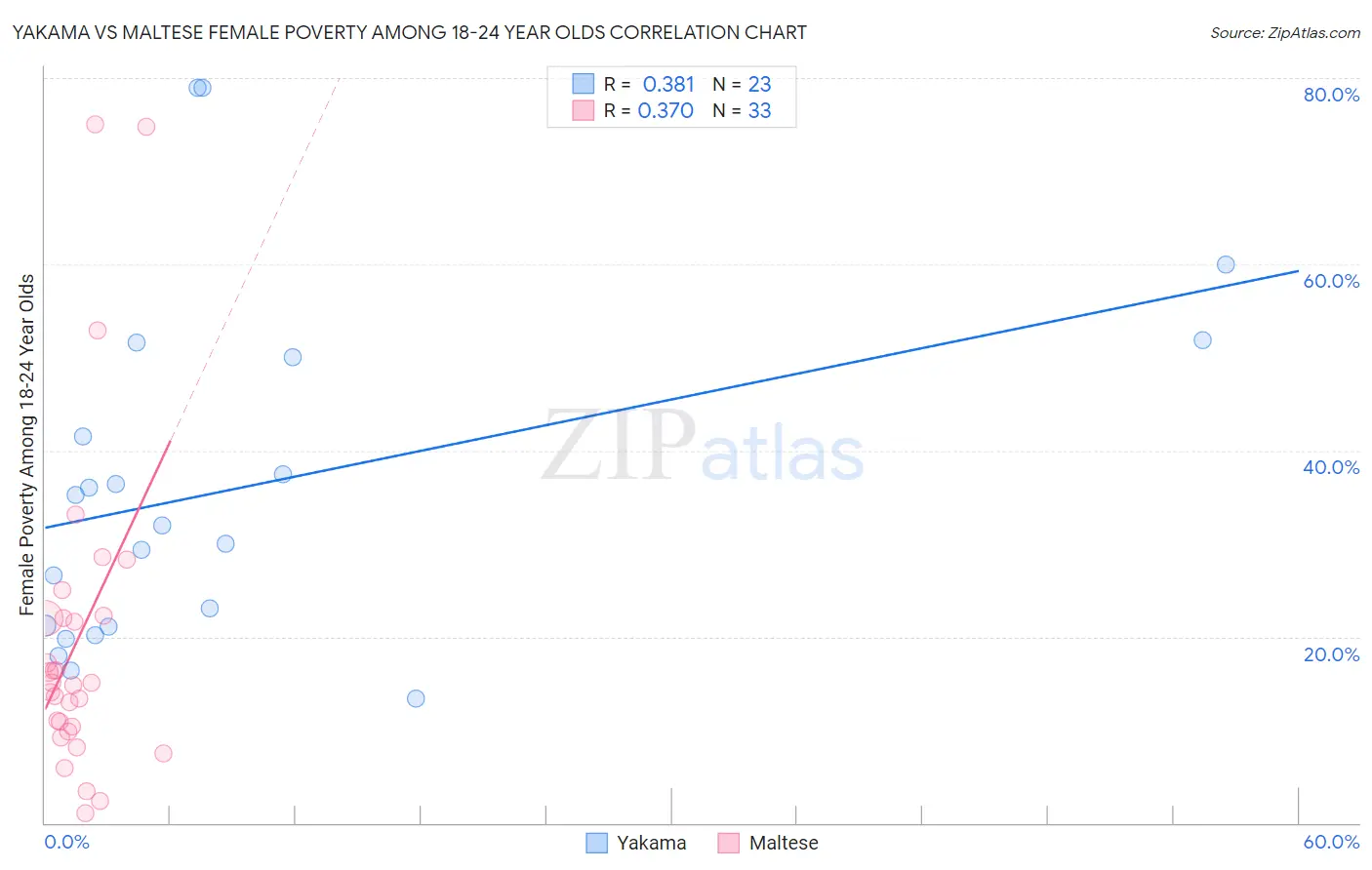 Yakama vs Maltese Female Poverty Among 18-24 Year Olds