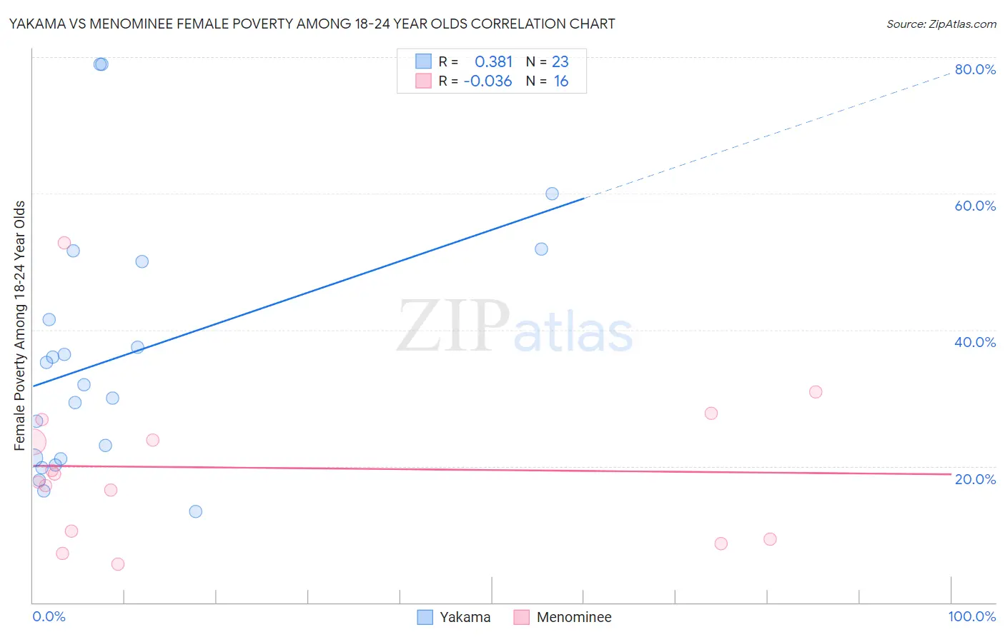 Yakama vs Menominee Female Poverty Among 18-24 Year Olds