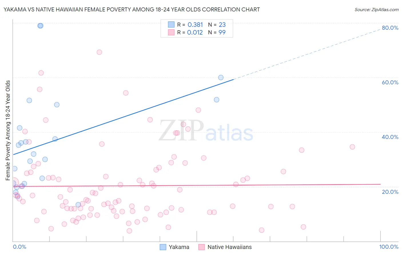 Yakama vs Native Hawaiian Female Poverty Among 18-24 Year Olds