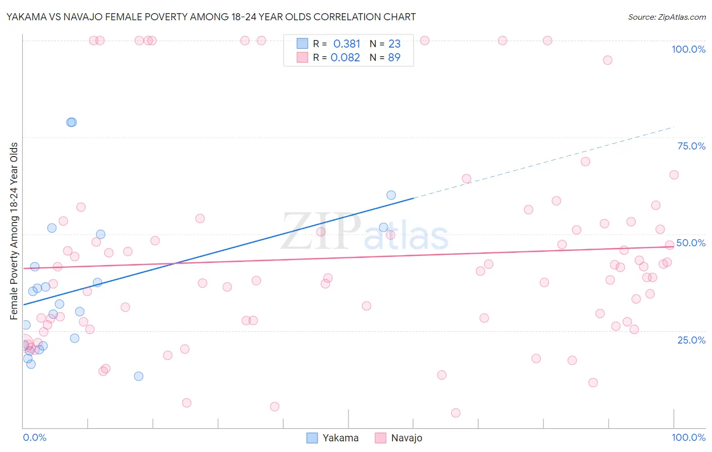 Yakama vs Navajo Female Poverty Among 18-24 Year Olds