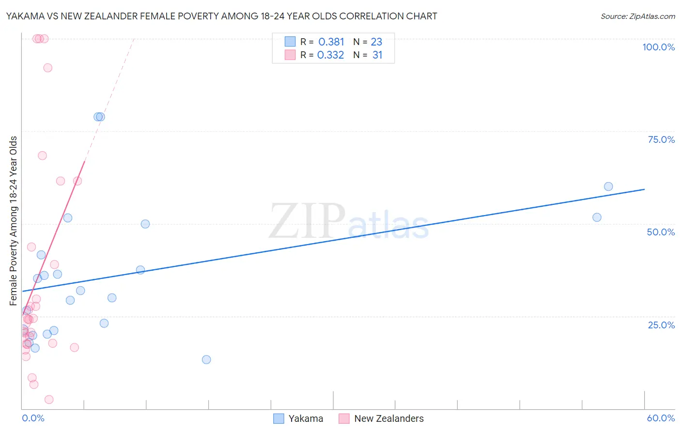 Yakama vs New Zealander Female Poverty Among 18-24 Year Olds