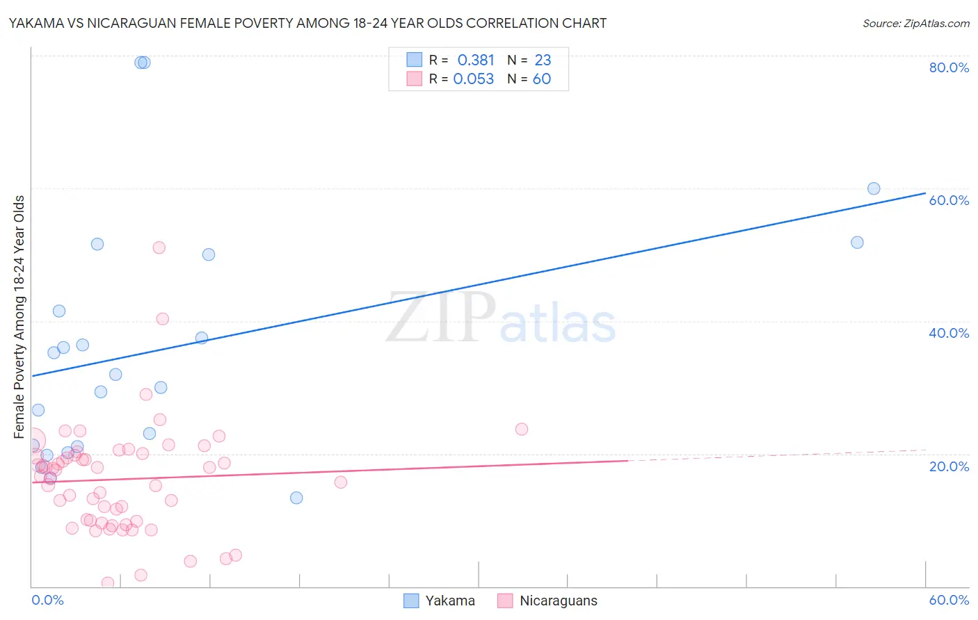 Yakama vs Nicaraguan Female Poverty Among 18-24 Year Olds