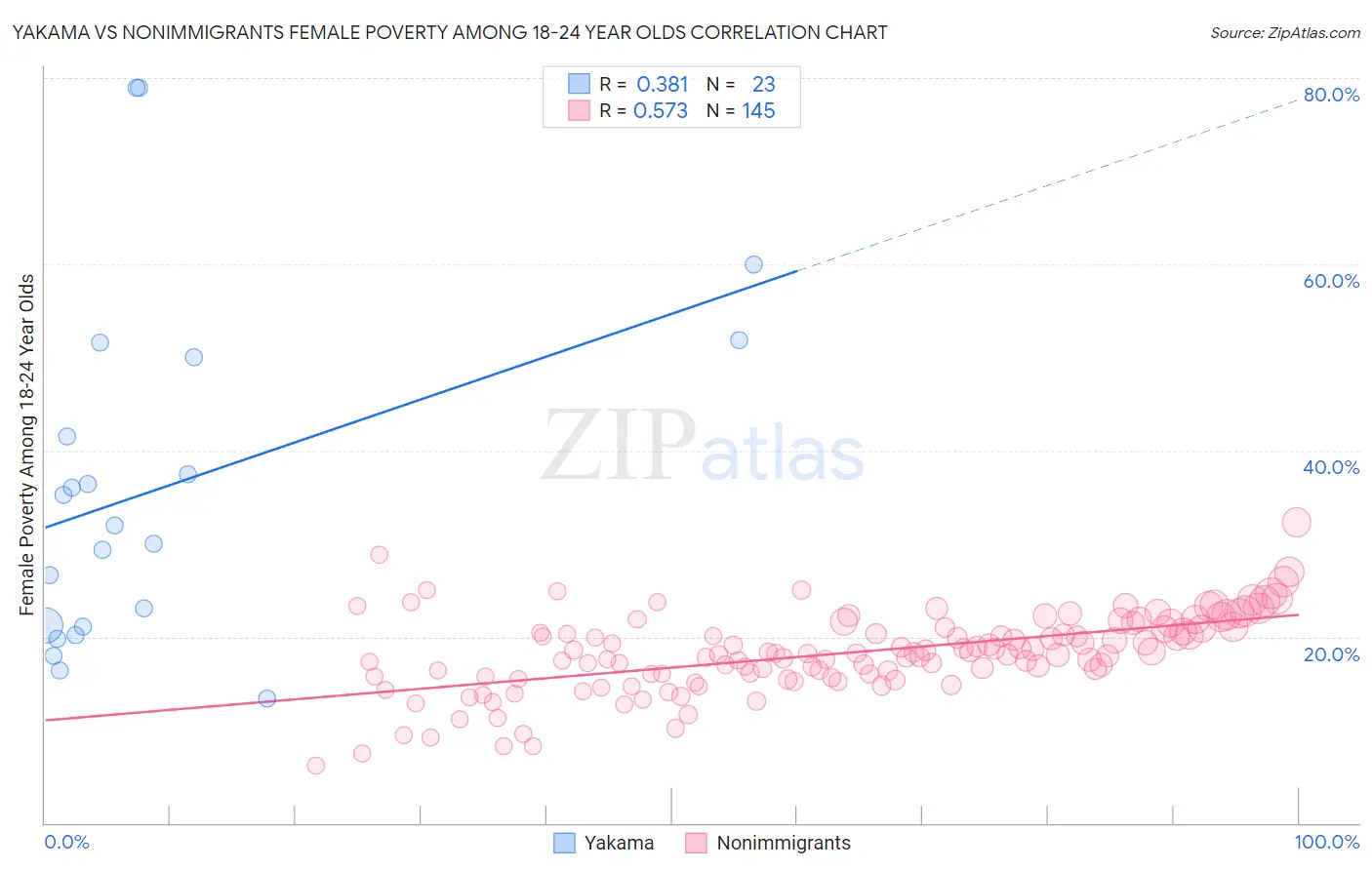 Yakama vs Nonimmigrants Female Poverty Among 18-24 Year Olds