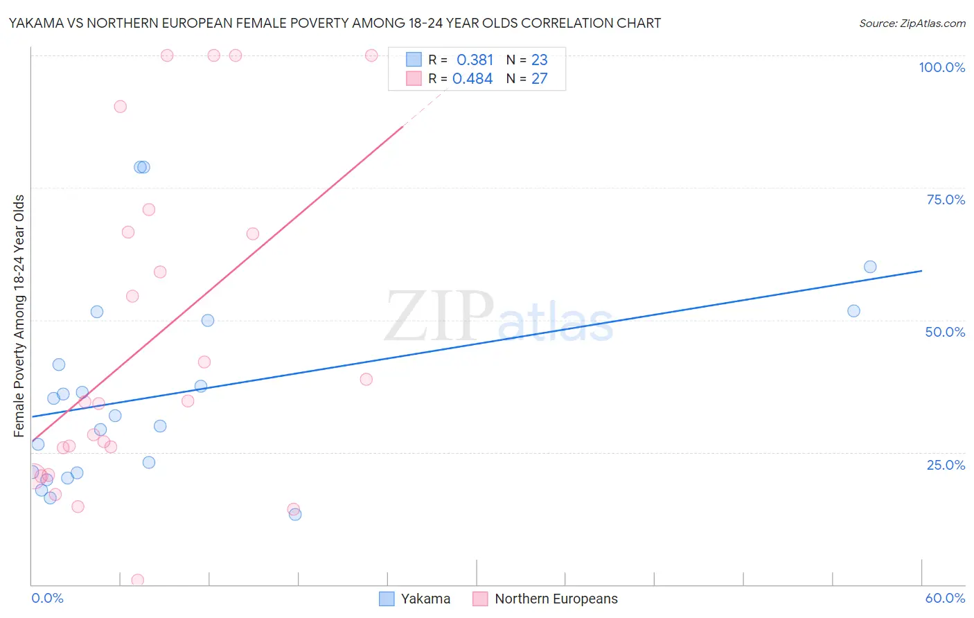 Yakama vs Northern European Female Poverty Among 18-24 Year Olds