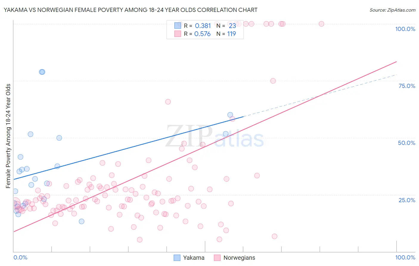 Yakama vs Norwegian Female Poverty Among 18-24 Year Olds