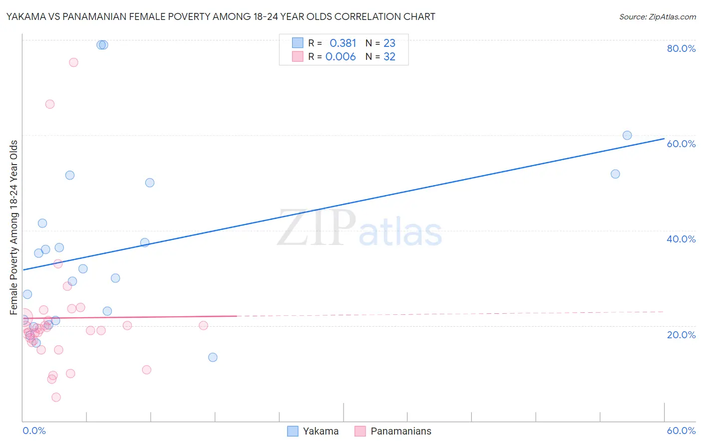 Yakama vs Panamanian Female Poverty Among 18-24 Year Olds